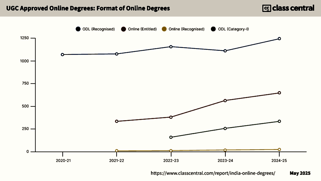 Graph showing the growth of online and ODL programs from 1071 in 2020 to 2253 in 2025.