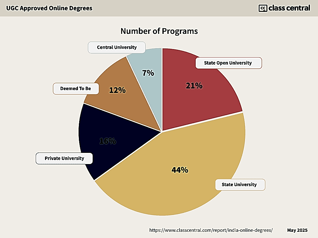 Pie chart showing approved programs: Central University 7.0%, Deemed to be 12.4%, Private University 15.5%, State Open University 21.2%, State University 43.9%.