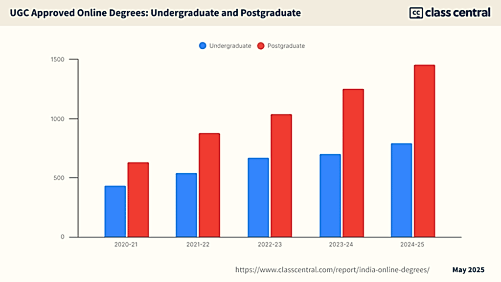 Growth of undergraduate and postgraduate degrees from 436 and 636 in 2020 to 795 and 1458 in 2025.
