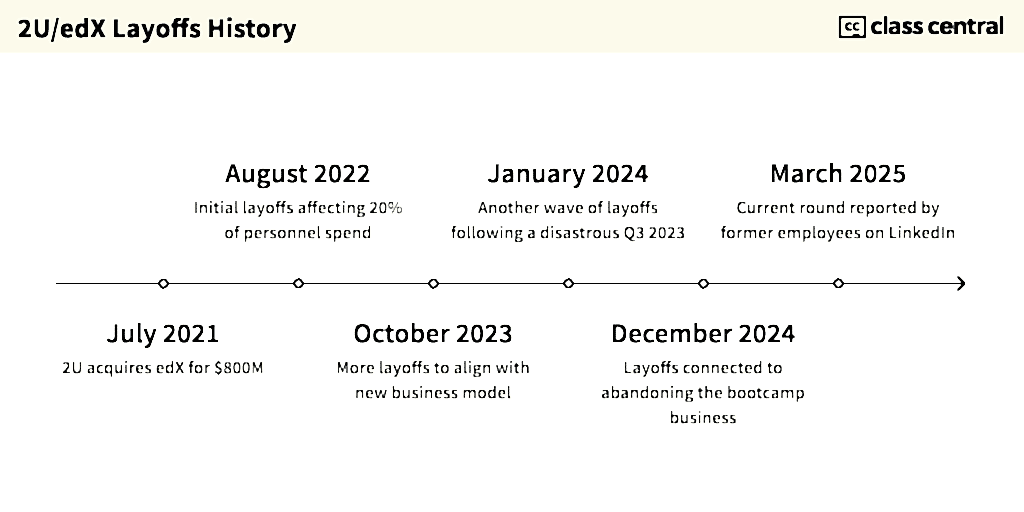 Timeline graph showing 2U/edX layoffs history from July 2021 acquisition to March 2025 layoffs