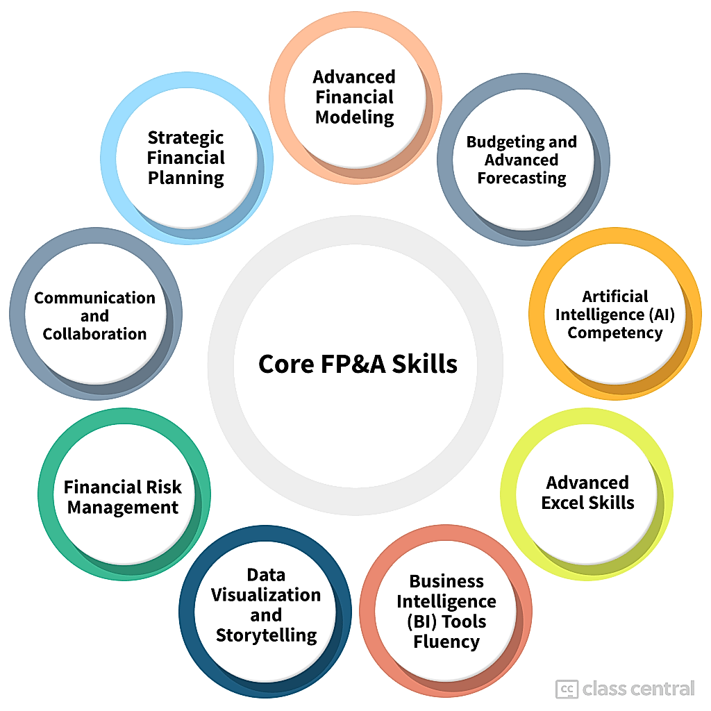 Infographic titled 'Core FP&A Skills' from Corporate Finance Institute (CFI). It features a central circle surrounded by nine labeled skills: Strategic Financial Planning, Advanced Financial Modeling, Budgeting and Advanced Forecasting, Artificial Intelligence (AI) Competency, Advanced Excel Skills, Business Intelligence (BI) Tools Fluency, Data Visualization and Storytelling, Financial Risk Management, and Communication and Collaboration.