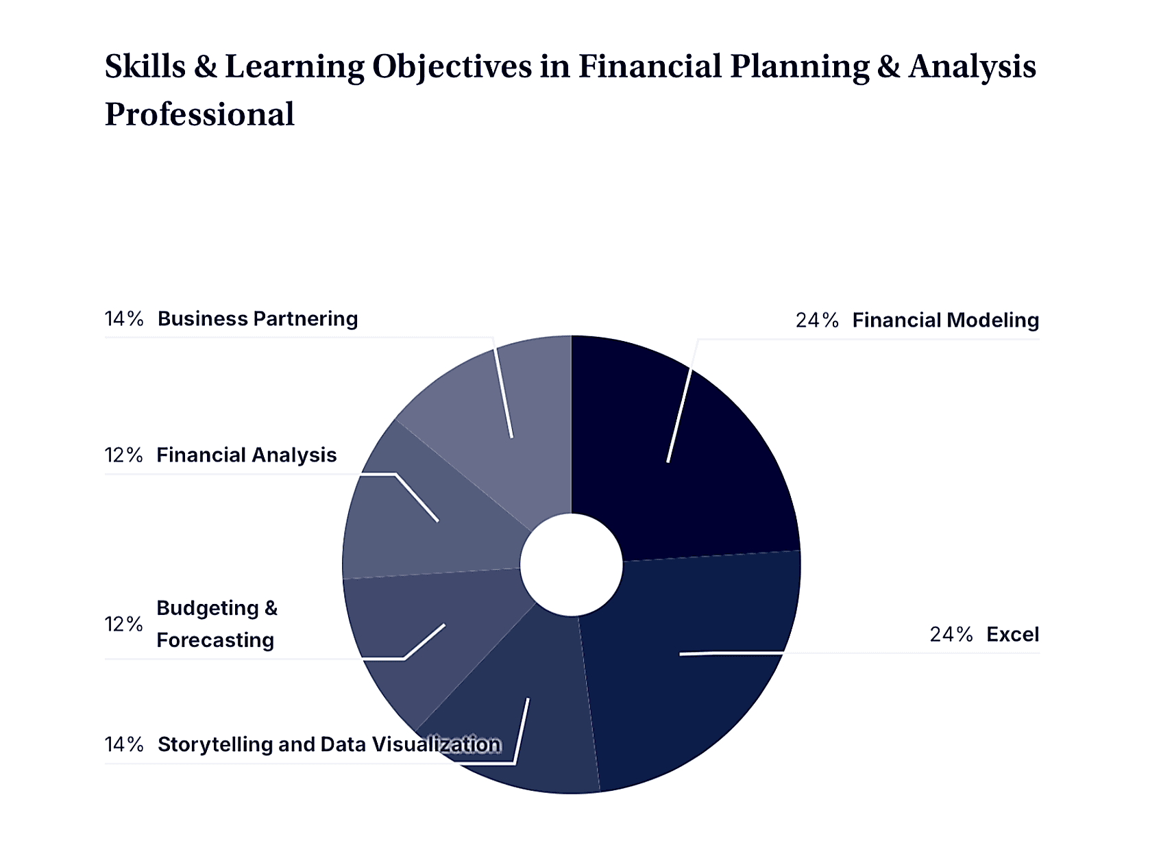 Donut chart titled 'Skills & Learning Objectives in Financial Planning & Analysis Professional.' It shows the percentage breakdown of core skills: 24% Excel, 24% Financial Modeling, 14% Business Partnering, 14% Storytelling and Data Visualization, 12% Financial Analysis, and 12% Budgeting & Forecasting.