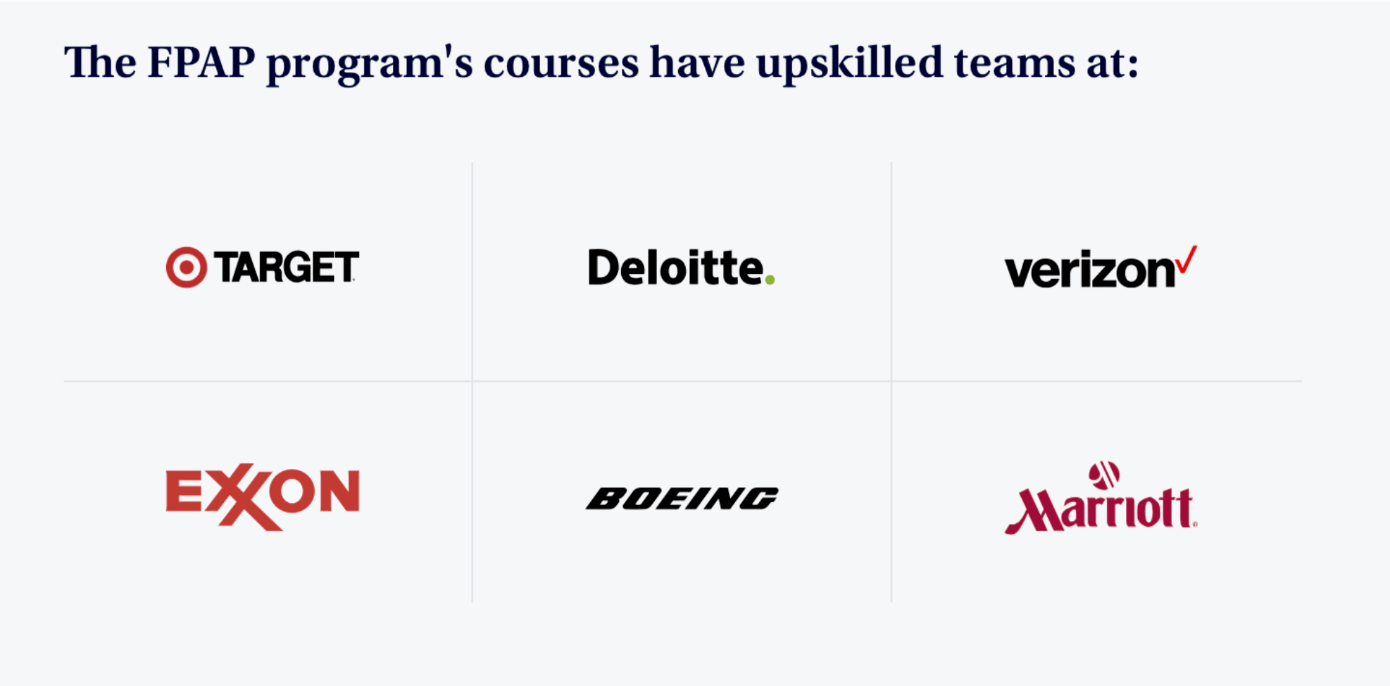 Text reads: 'The FPAP program's courses have upskilled teams at:' followed by six company logos arranged in two rows. Top row: Target, Deloitte, Verizon. Bottom row: Exxon, Boeing, Marriott.