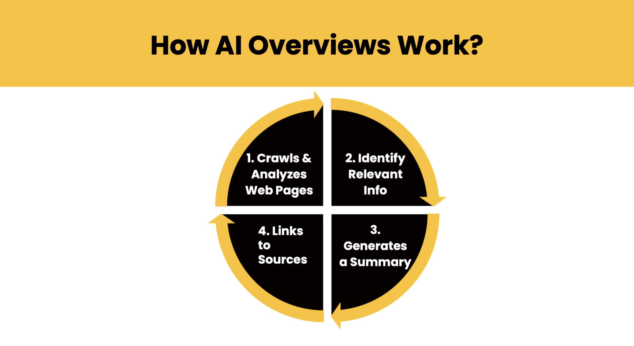 Diagram showing how AI overviews work: step 1 crawls and analyzes web pages, step 2 identifies relevant information, step 3 generates a summary, and step 4 links to sources in a continuous cycle.