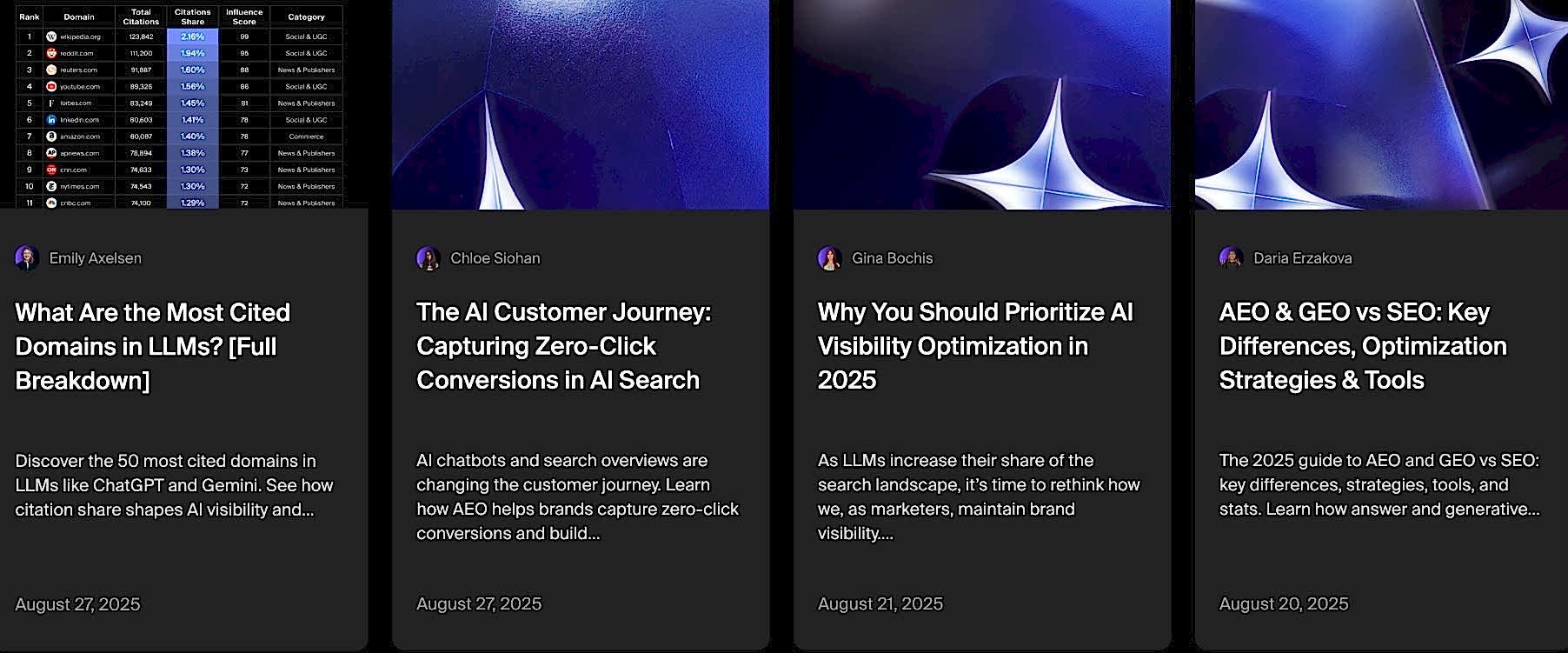 Four blog post cards with domain rankings table overlay: "Most Cited Domains in LLMs," "AI Customer Journey," "AI Visibility Optimization 2025," and "AEO & GEO vs SEO Guide."